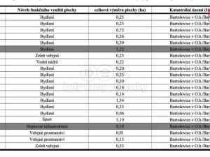 Prodej pozemku pro bydlení, Bartošovice v Orlických horách, 3329 m2